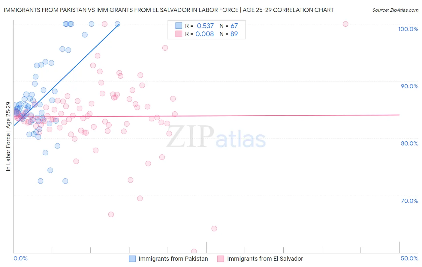 Immigrants from Pakistan vs Immigrants from El Salvador In Labor Force | Age 25-29