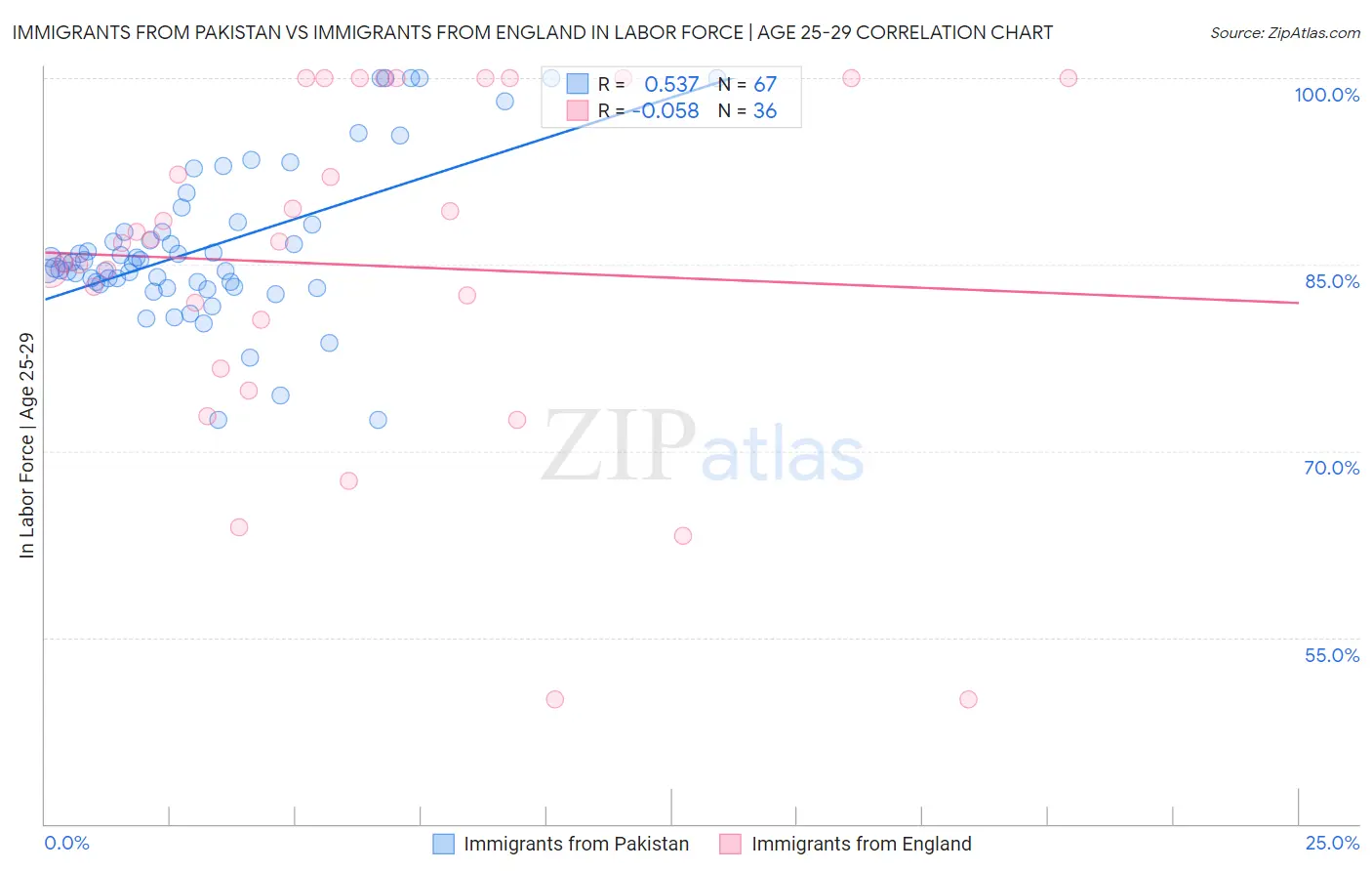 Immigrants from Pakistan vs Immigrants from England In Labor Force | Age 25-29