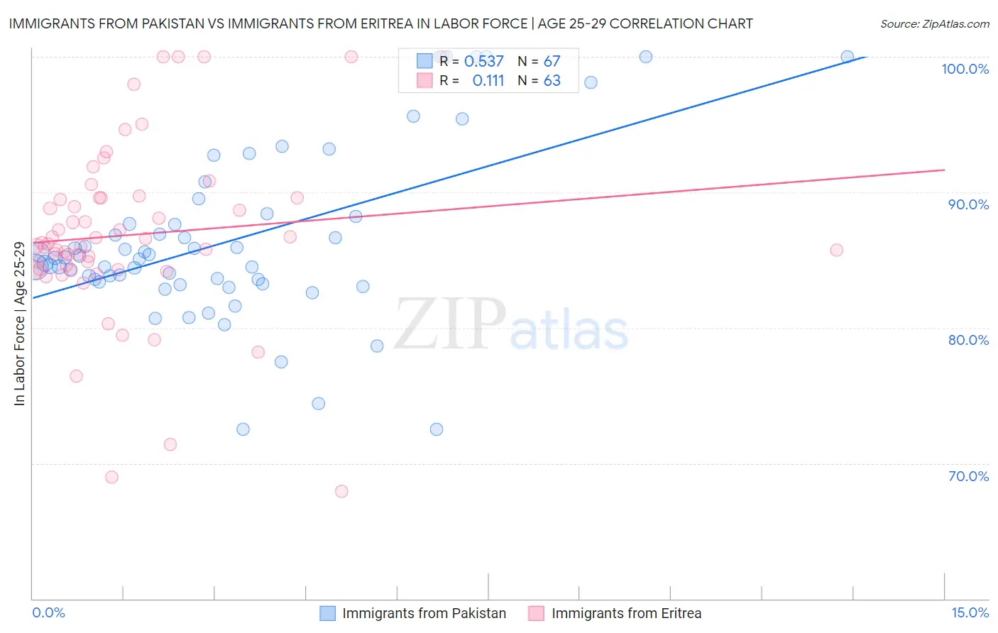 Immigrants from Pakistan vs Immigrants from Eritrea In Labor Force | Age 25-29