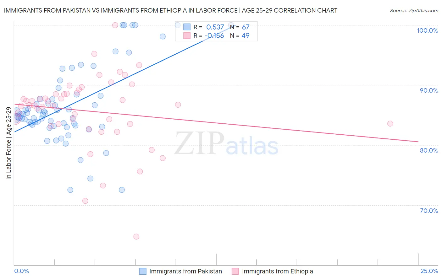 Immigrants from Pakistan vs Immigrants from Ethiopia In Labor Force | Age 25-29