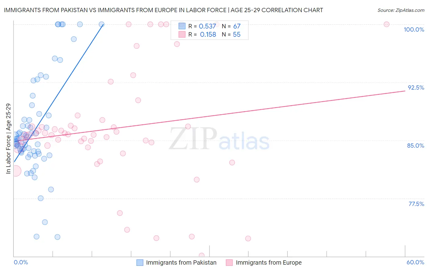 Immigrants from Pakistan vs Immigrants from Europe In Labor Force | Age 25-29