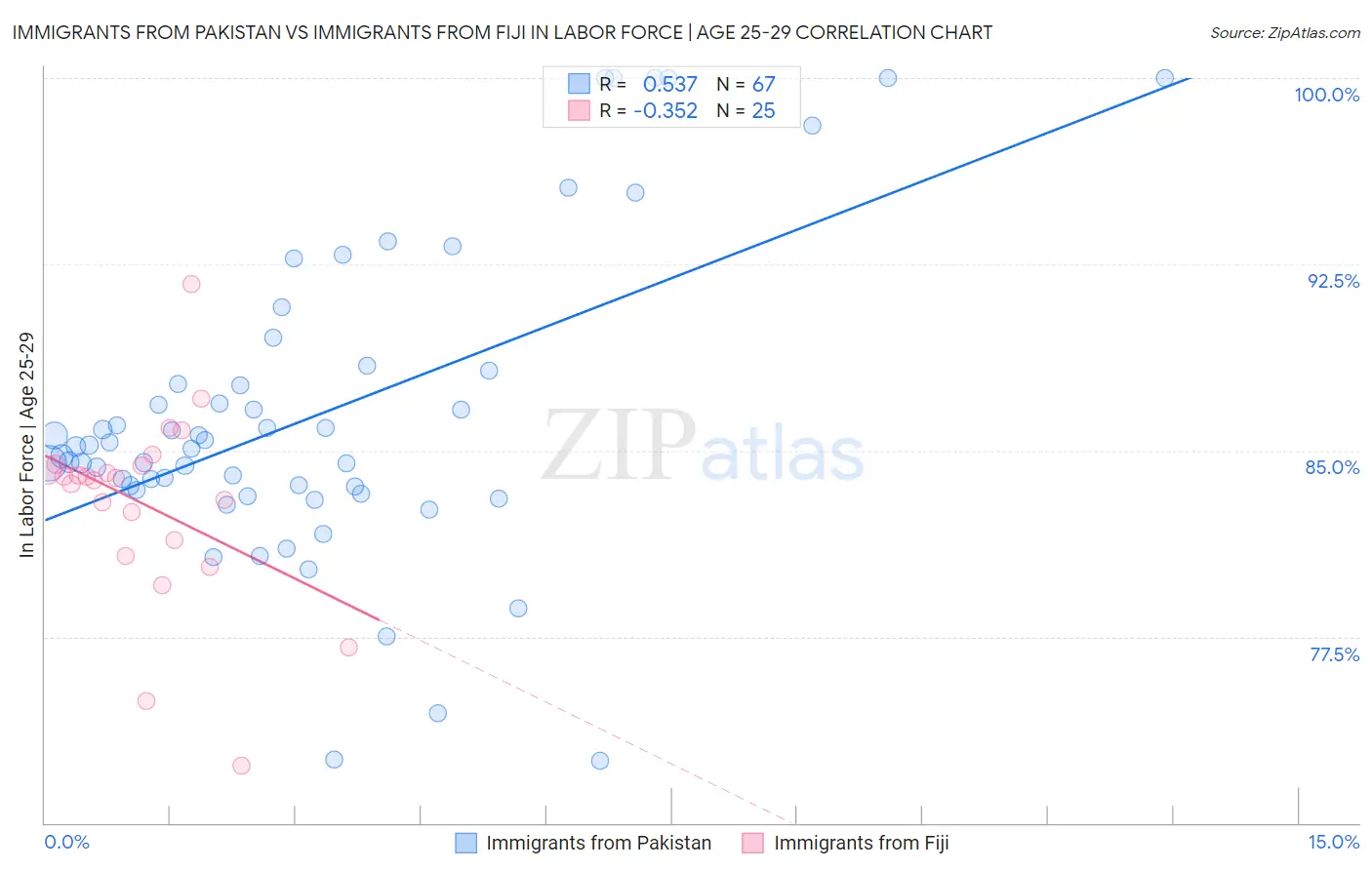 Immigrants from Pakistan vs Immigrants from Fiji In Labor Force | Age 25-29