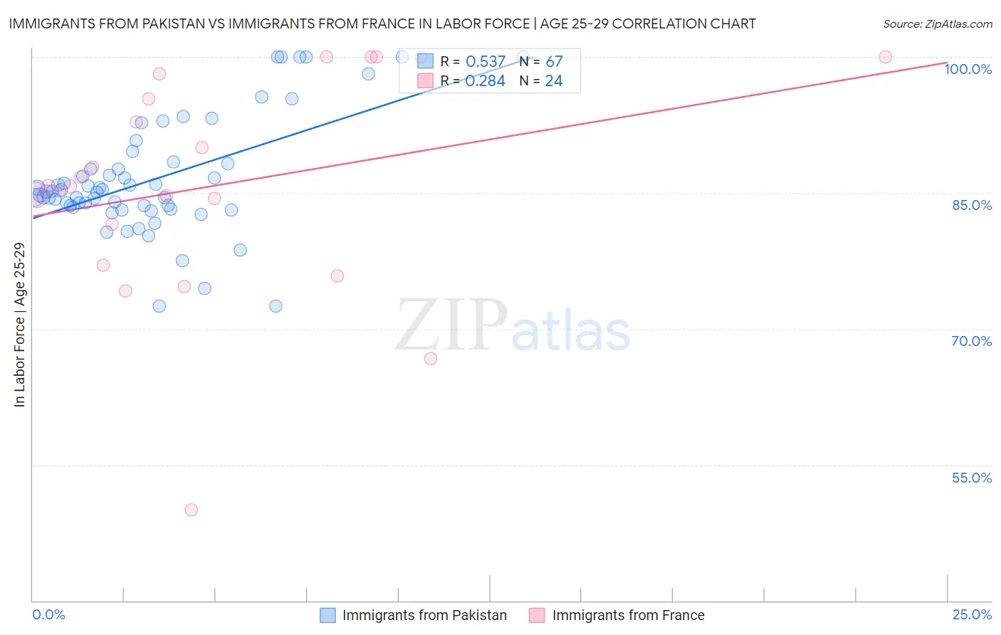 Immigrants from Pakistan vs Immigrants from France In Labor Force | Age 25-29