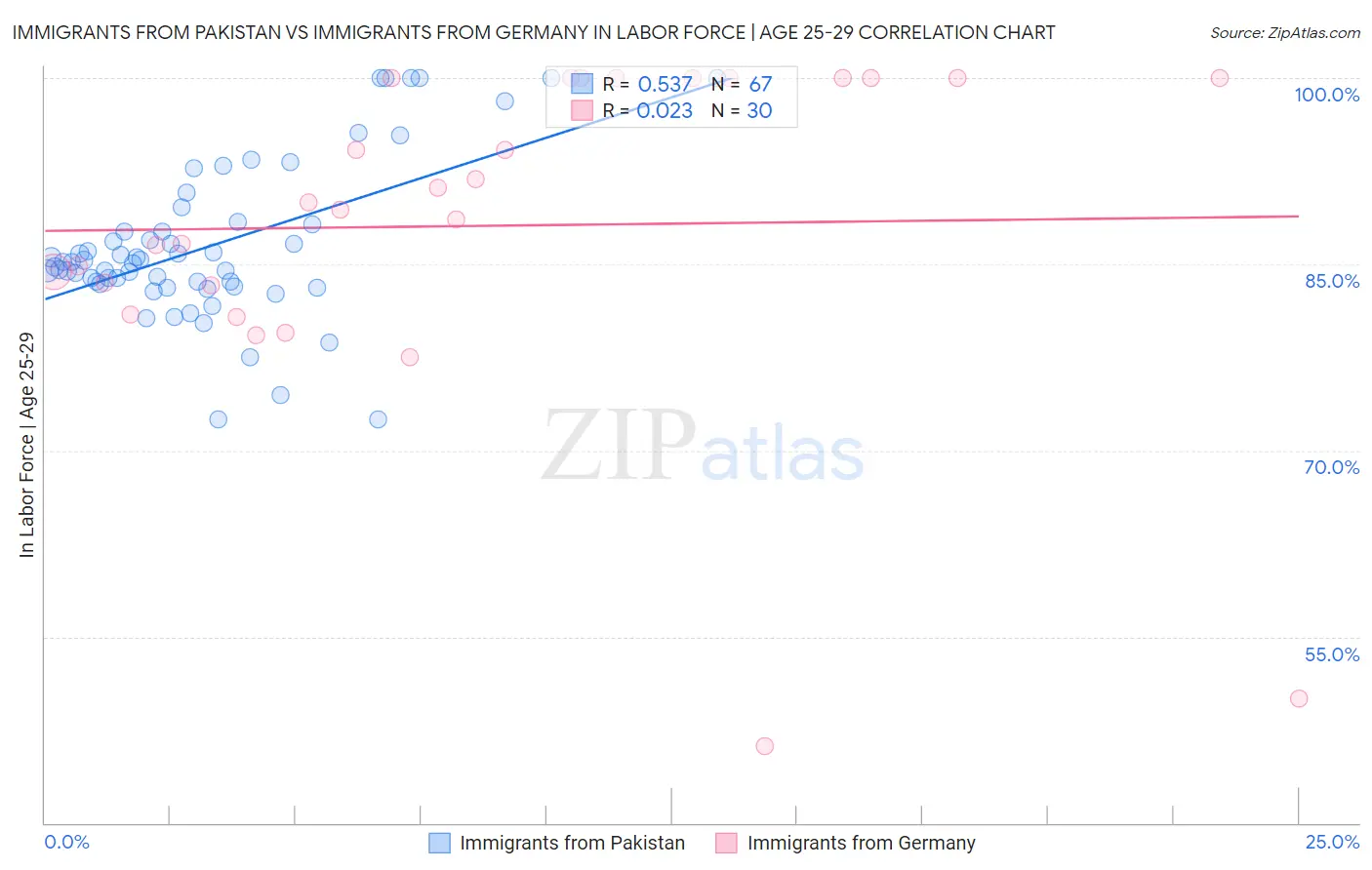 Immigrants from Pakistan vs Immigrants from Germany In Labor Force | Age 25-29