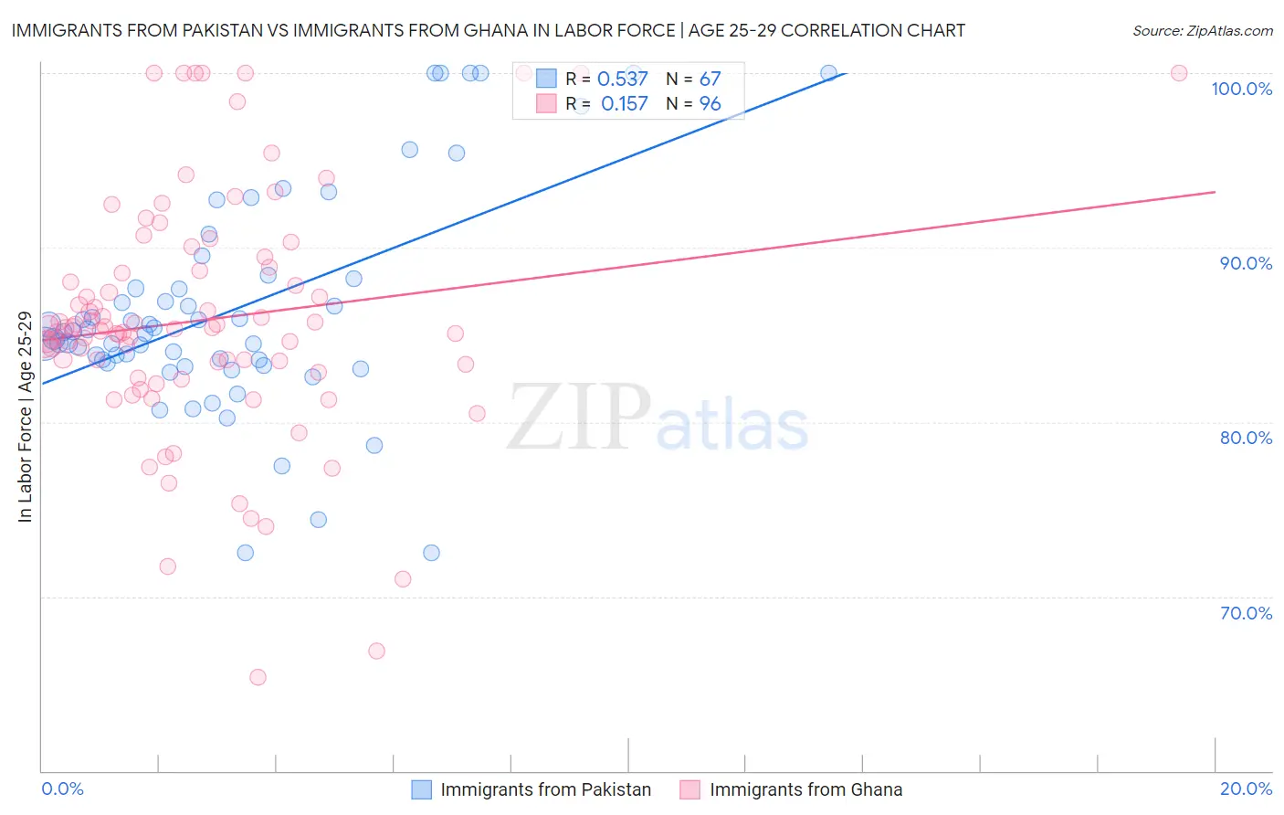 Immigrants from Pakistan vs Immigrants from Ghana In Labor Force | Age 25-29