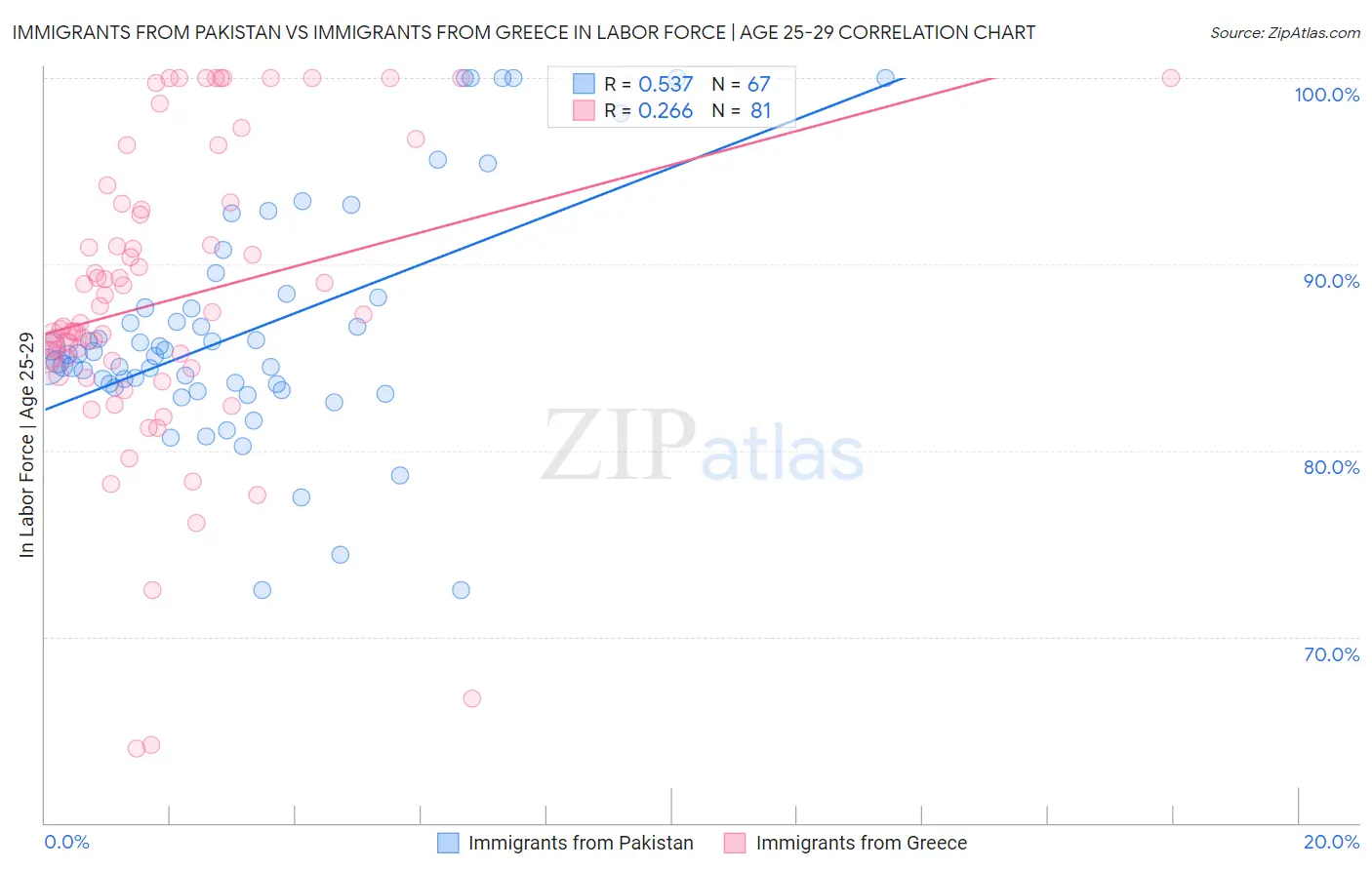 Immigrants from Pakistan vs Immigrants from Greece In Labor Force | Age 25-29