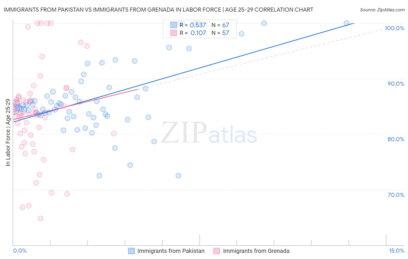 Immigrants from Pakistan vs Immigrants from Grenada In Labor Force | Age 25-29