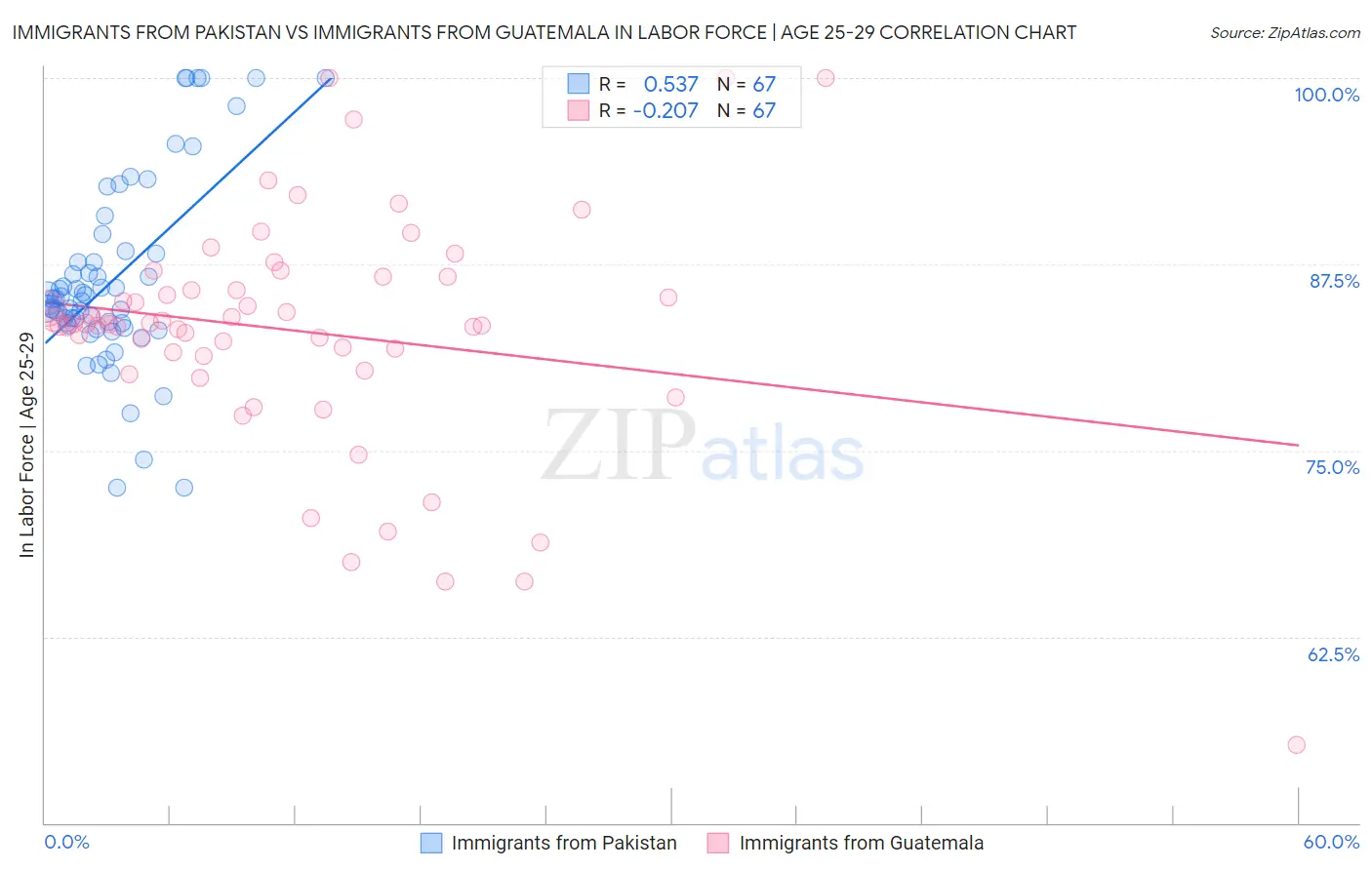 Immigrants from Pakistan vs Immigrants from Guatemala In Labor Force | Age 25-29