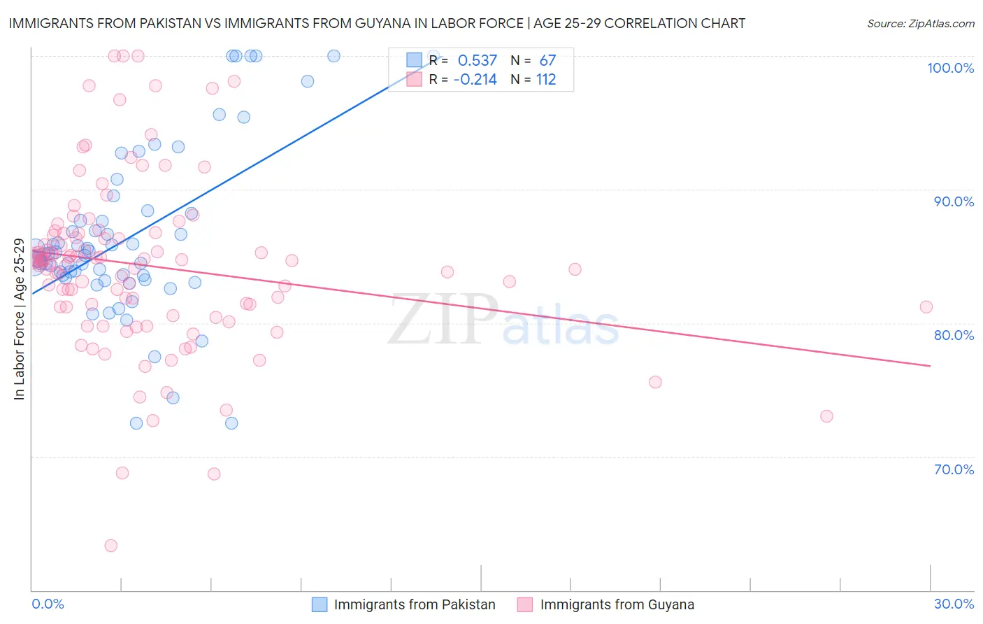 Immigrants from Pakistan vs Immigrants from Guyana In Labor Force | Age 25-29