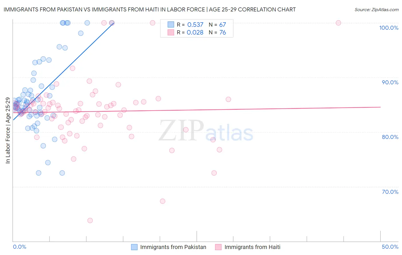 Immigrants from Pakistan vs Immigrants from Haiti In Labor Force | Age 25-29