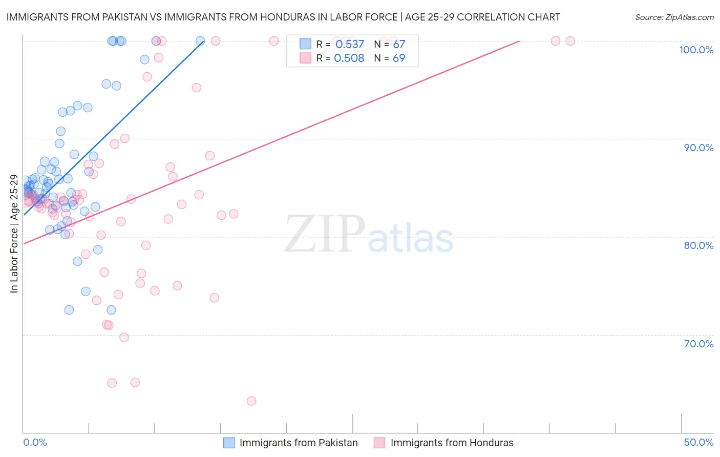 Immigrants from Pakistan vs Immigrants from Honduras In Labor Force | Age 25-29