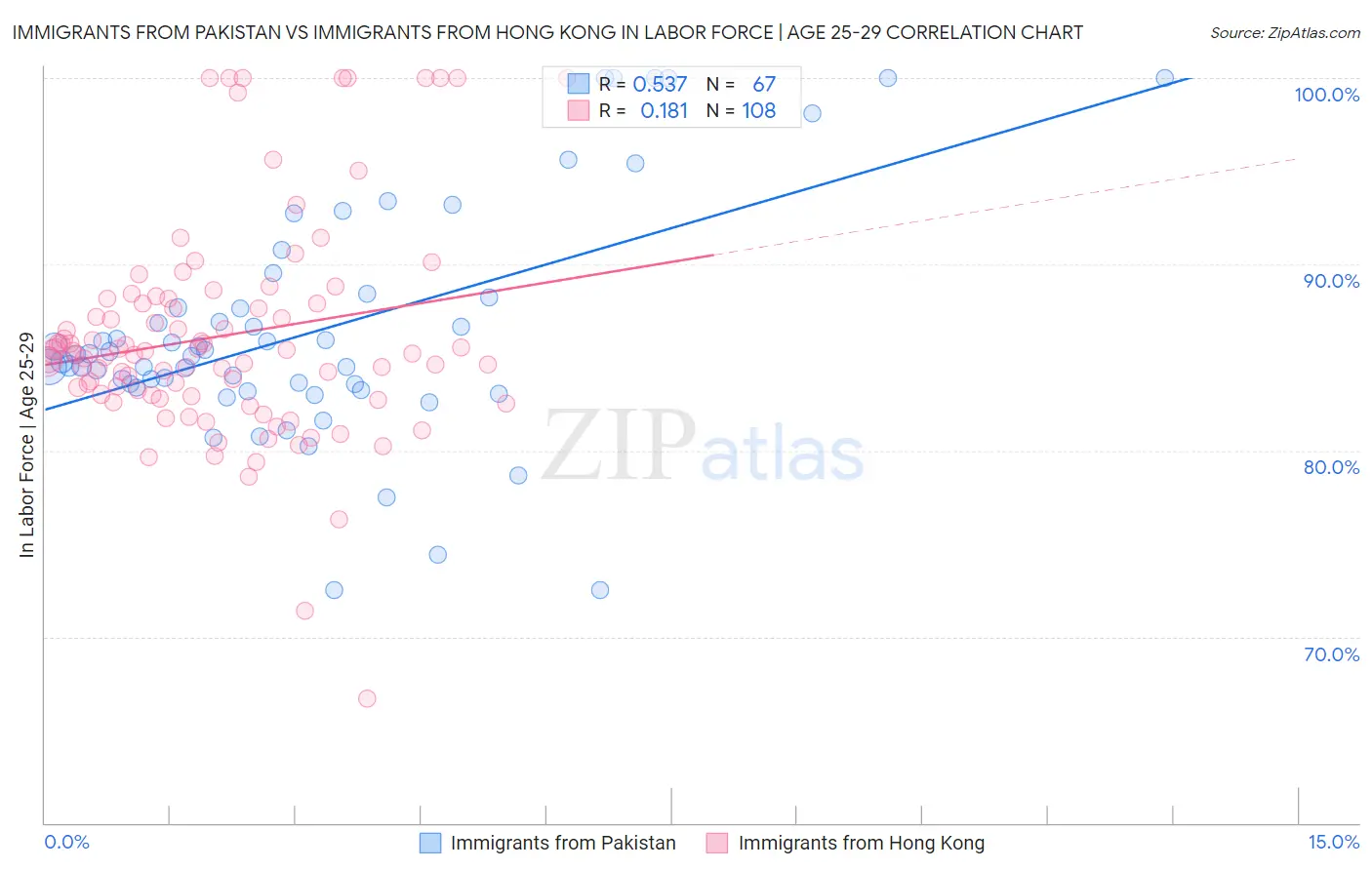 Immigrants from Pakistan vs Immigrants from Hong Kong In Labor Force | Age 25-29