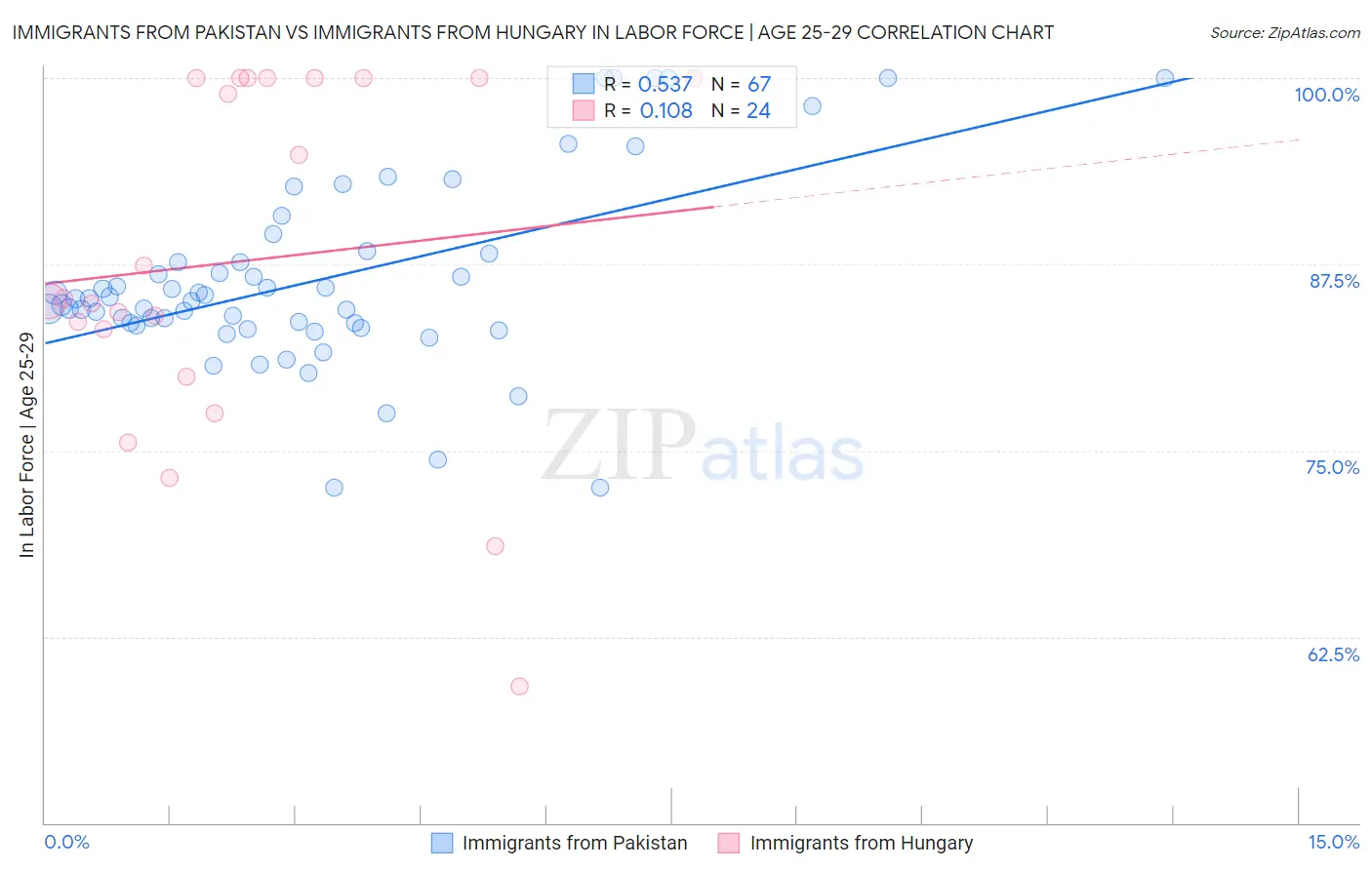 Immigrants from Pakistan vs Immigrants from Hungary In Labor Force | Age 25-29
