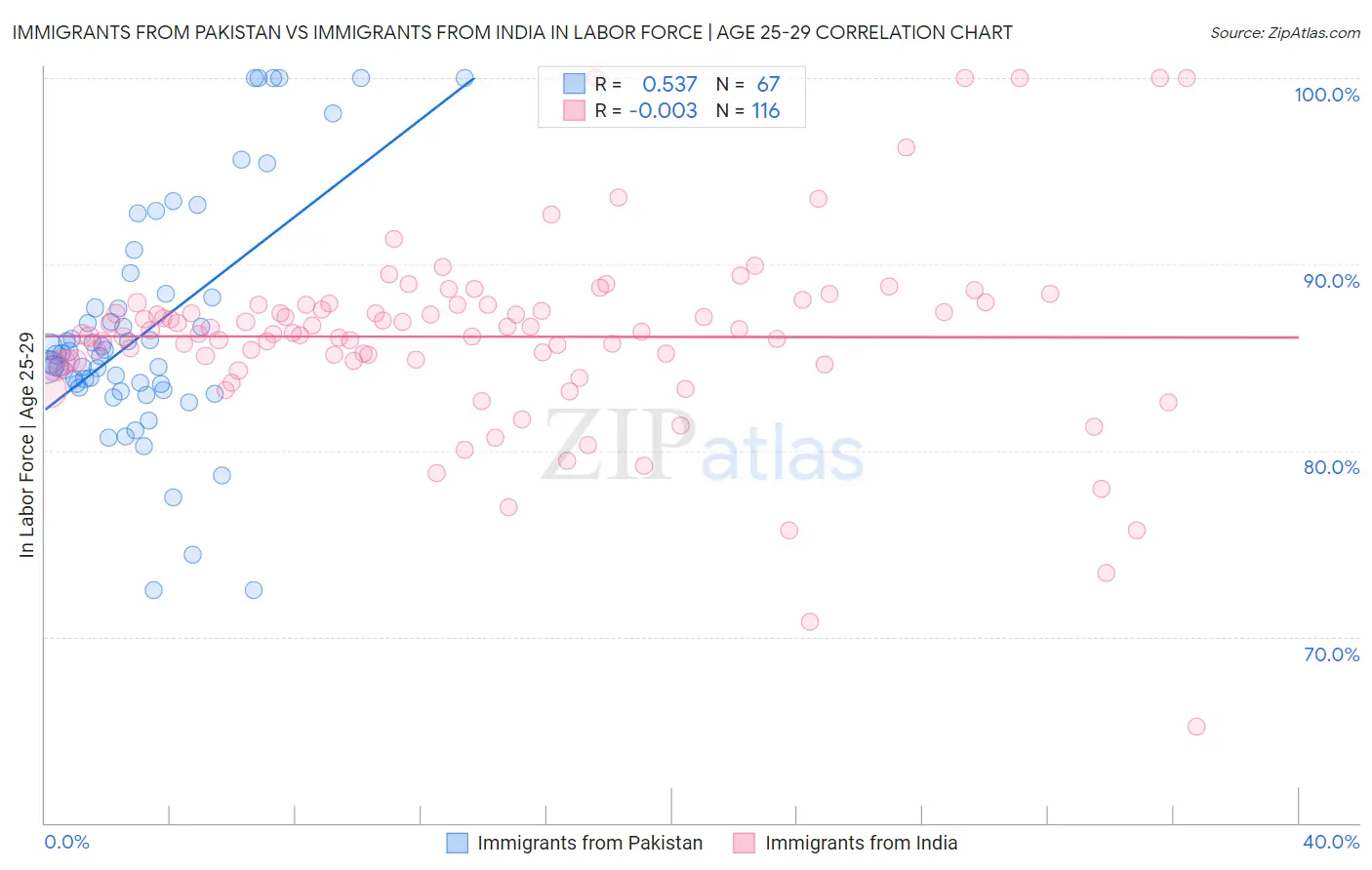 Immigrants from Pakistan vs Immigrants from India In Labor Force | Age 25-29