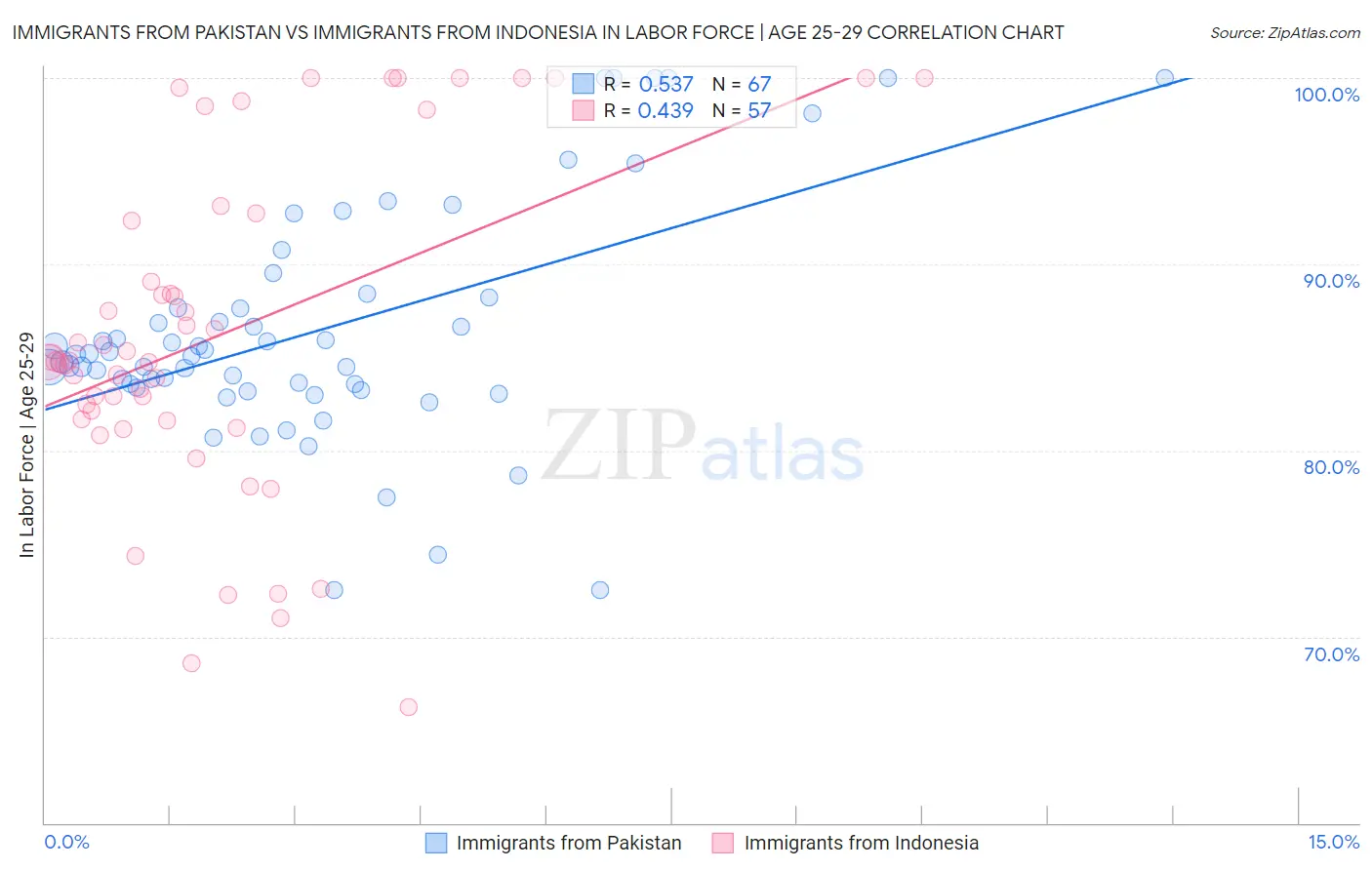 Immigrants from Pakistan vs Immigrants from Indonesia In Labor Force | Age 25-29