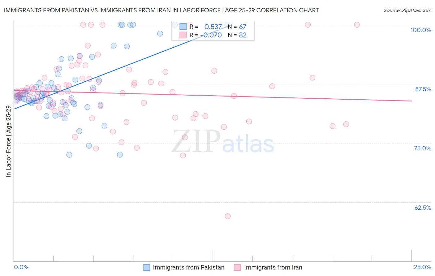 Immigrants from Pakistan vs Immigrants from Iran In Labor Force | Age 25-29