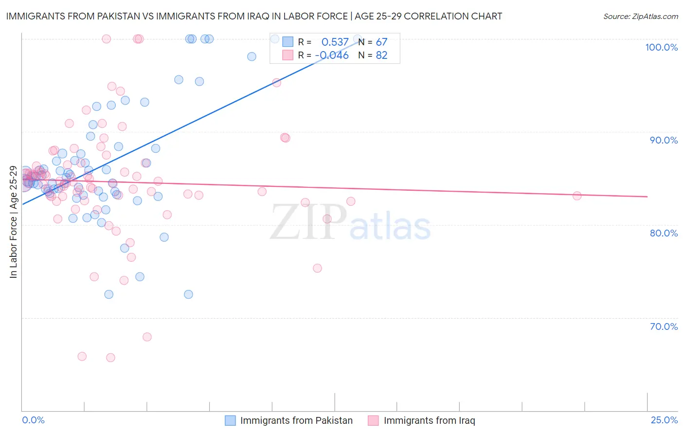 Immigrants from Pakistan vs Immigrants from Iraq In Labor Force | Age 25-29