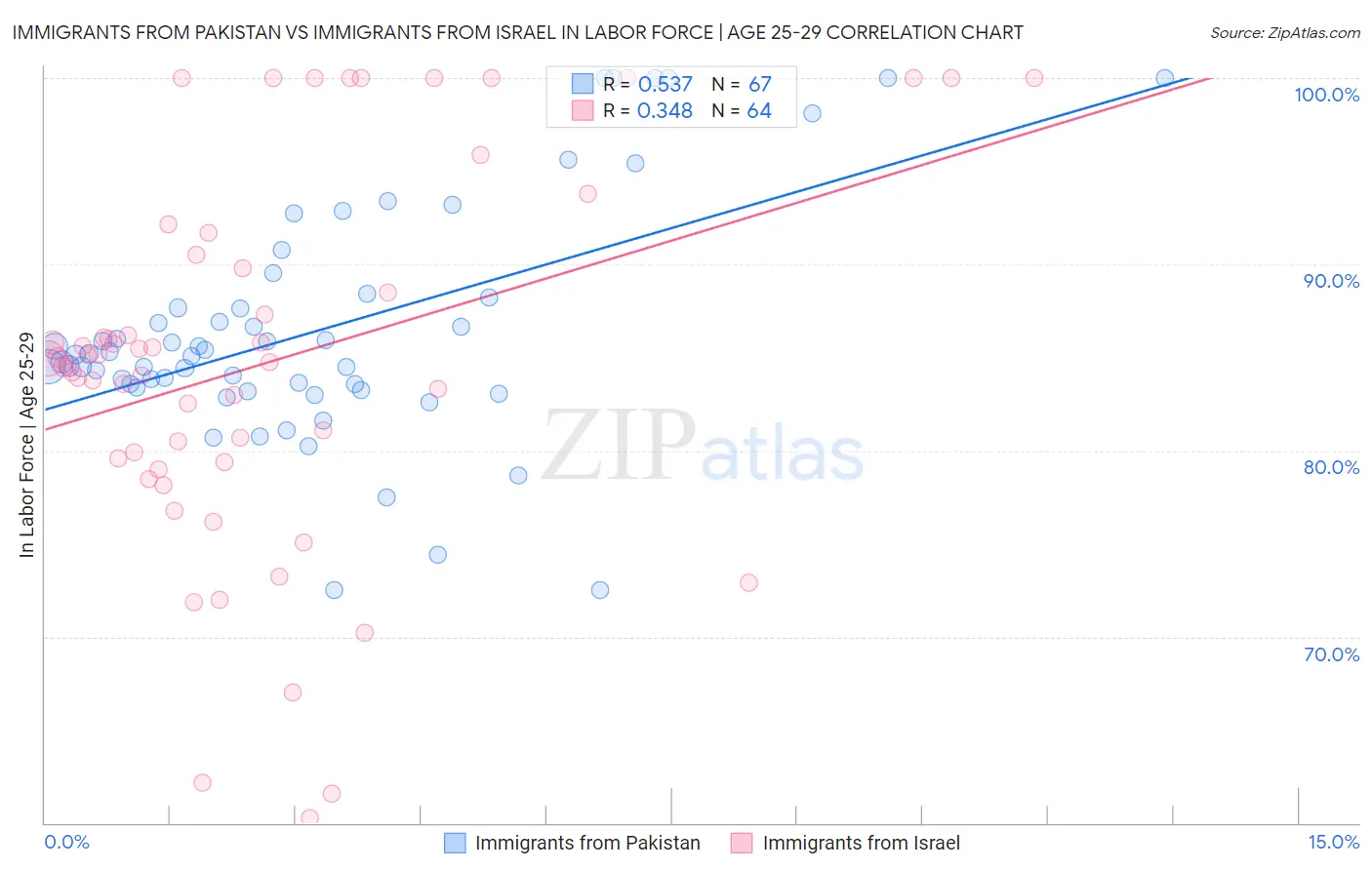 Immigrants from Pakistan vs Immigrants from Israel In Labor Force | Age 25-29