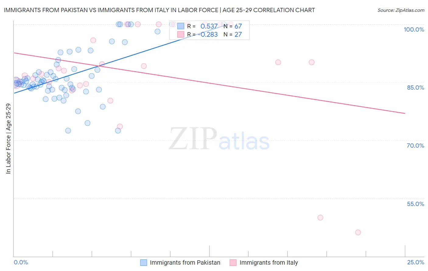 Immigrants from Pakistan vs Immigrants from Italy In Labor Force | Age 25-29