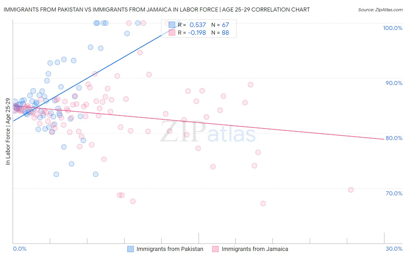 Immigrants from Pakistan vs Immigrants from Jamaica In Labor Force | Age 25-29