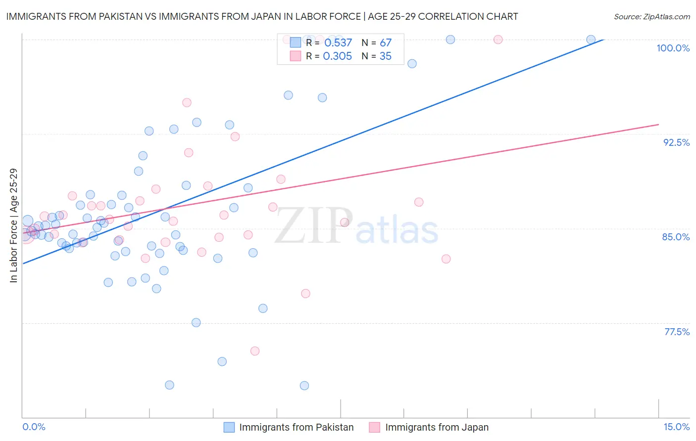 Immigrants from Pakistan vs Immigrants from Japan In Labor Force | Age 25-29