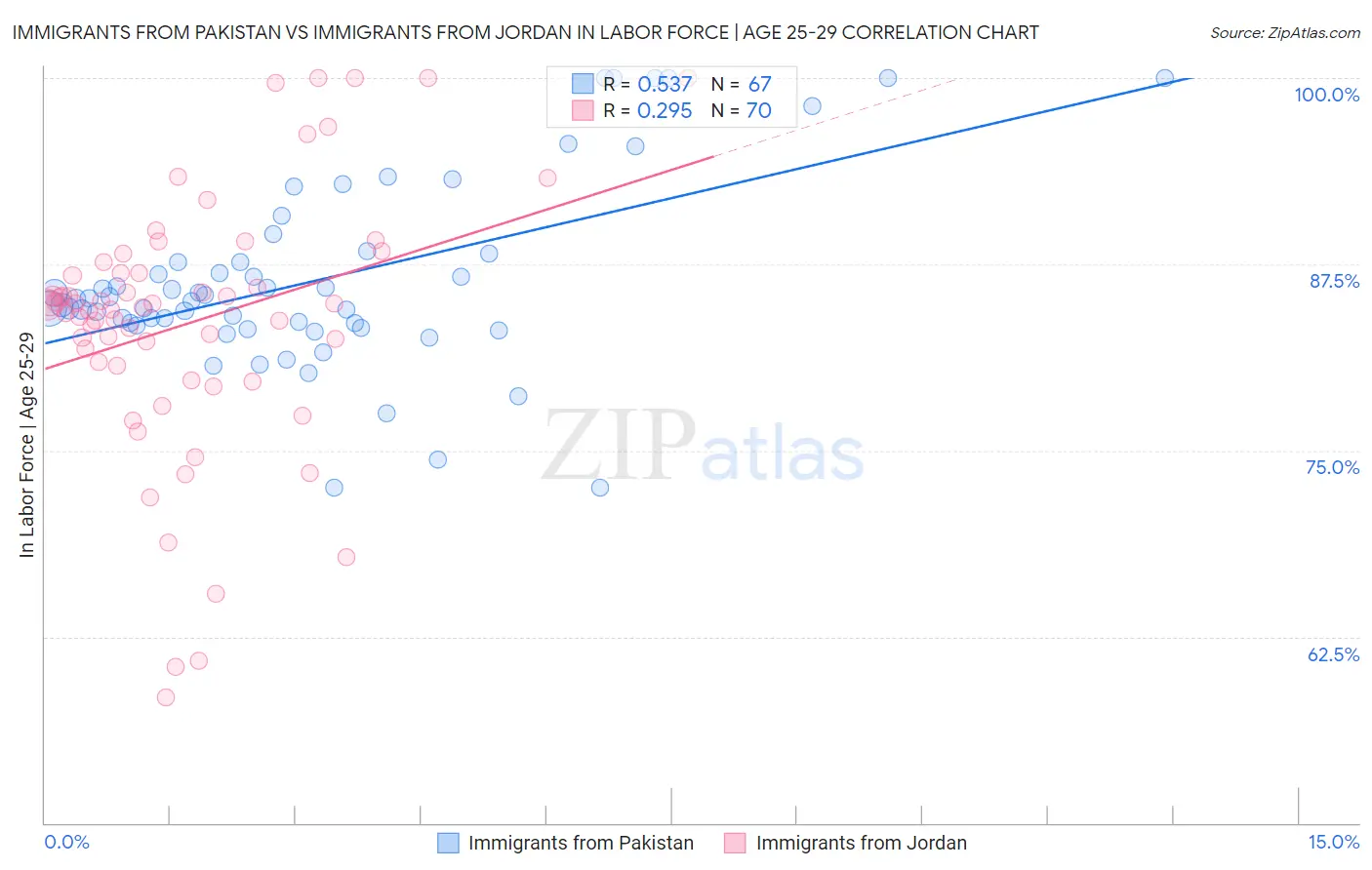 Immigrants from Pakistan vs Immigrants from Jordan In Labor Force | Age 25-29