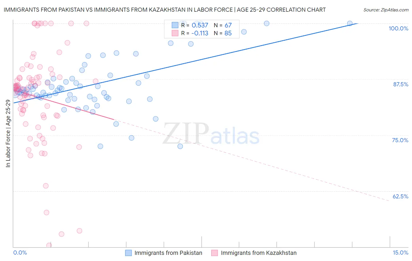 Immigrants from Pakistan vs Immigrants from Kazakhstan In Labor Force | Age 25-29