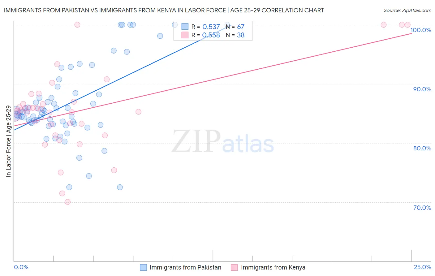 Immigrants from Pakistan vs Immigrants from Kenya In Labor Force | Age 25-29