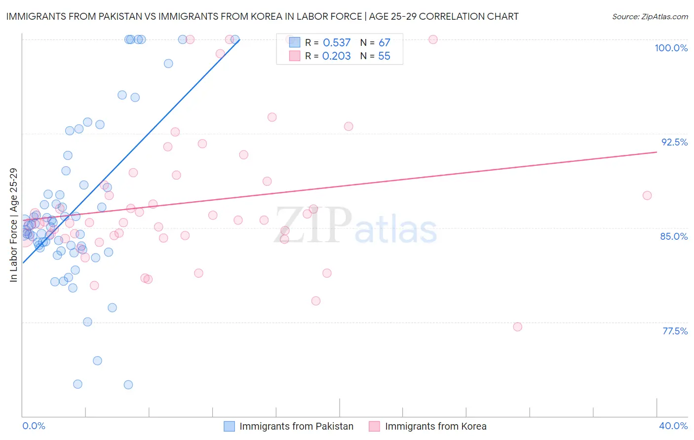 Immigrants from Pakistan vs Immigrants from Korea In Labor Force | Age 25-29