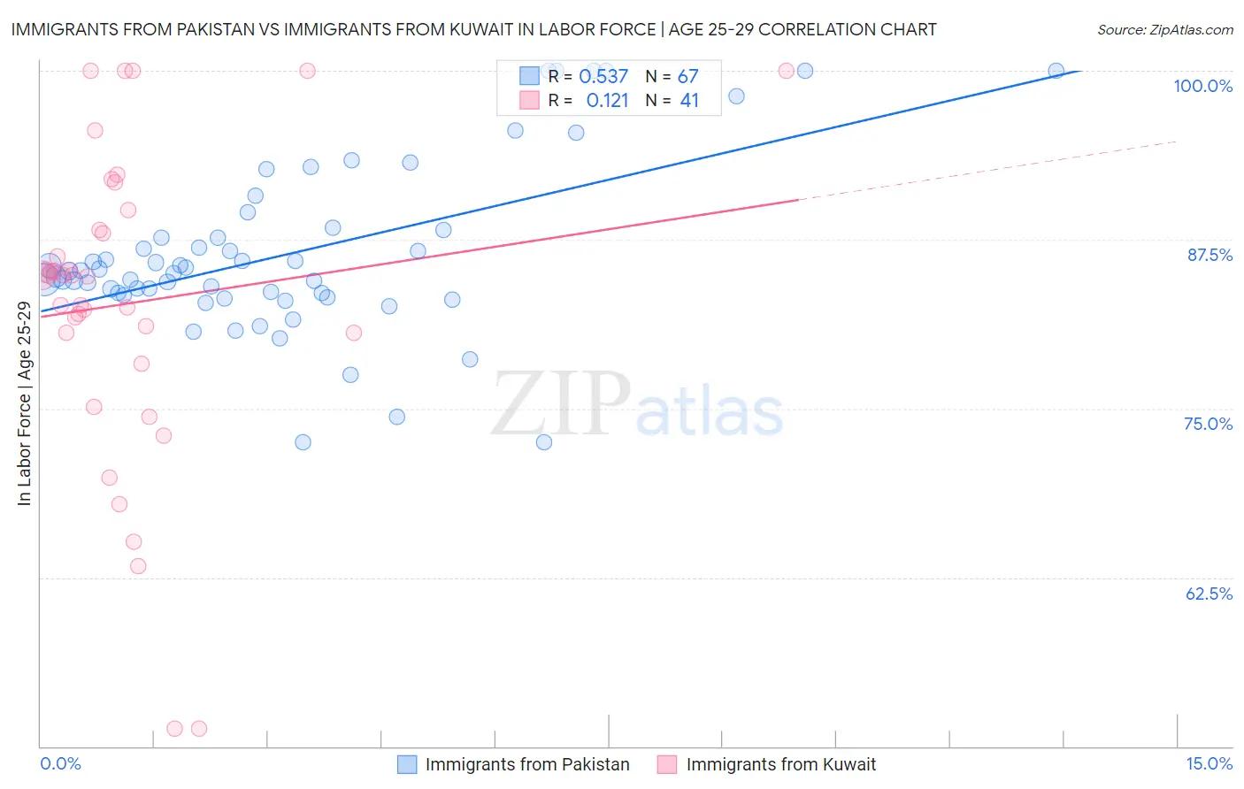 Immigrants from Pakistan vs Immigrants from Kuwait In Labor Force | Age 25-29