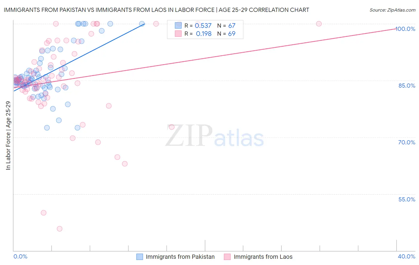 Immigrants from Pakistan vs Immigrants from Laos In Labor Force | Age 25-29