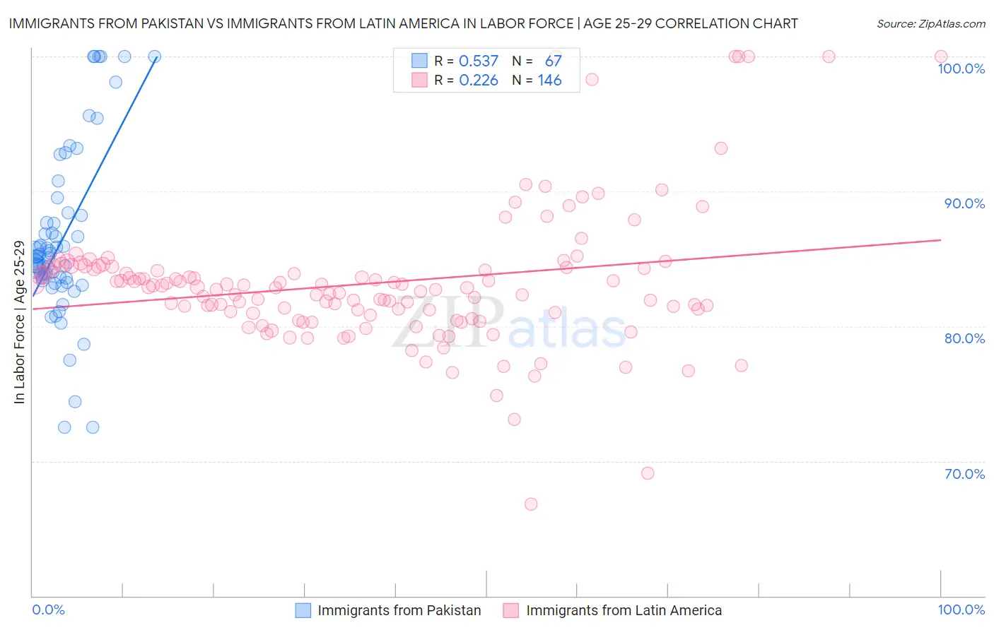 Immigrants from Pakistan vs Immigrants from Latin America In Labor Force | Age 25-29