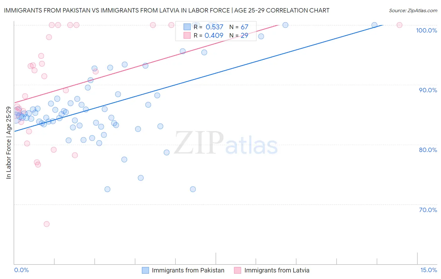 Immigrants from Pakistan vs Immigrants from Latvia In Labor Force | Age 25-29