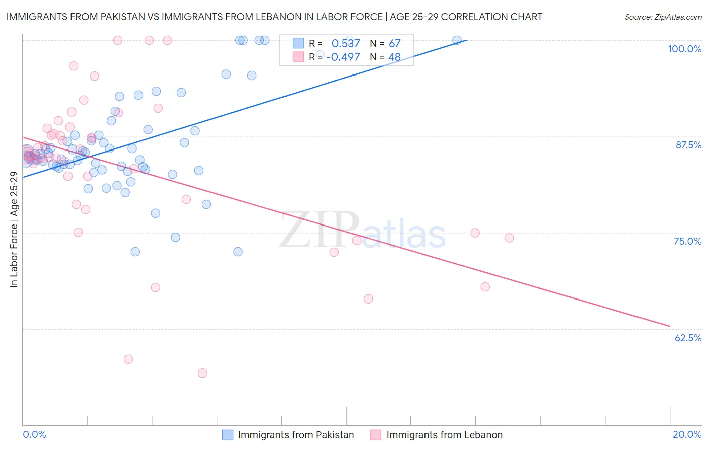 Immigrants from Pakistan vs Immigrants from Lebanon In Labor Force | Age 25-29