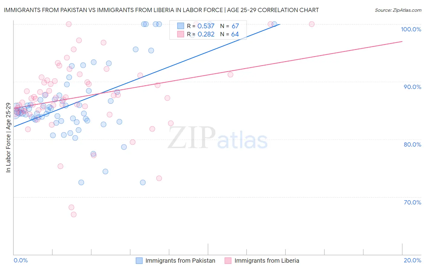 Immigrants from Pakistan vs Immigrants from Liberia In Labor Force | Age 25-29