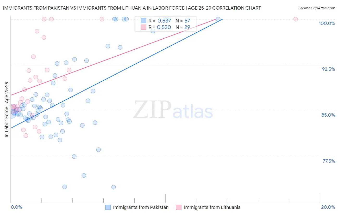 Immigrants from Pakistan vs Immigrants from Lithuania In Labor Force | Age 25-29