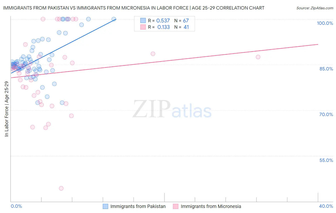 Immigrants from Pakistan vs Immigrants from Micronesia In Labor Force | Age 25-29