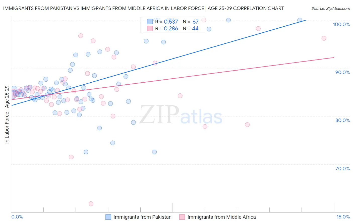 Immigrants from Pakistan vs Immigrants from Middle Africa In Labor Force | Age 25-29