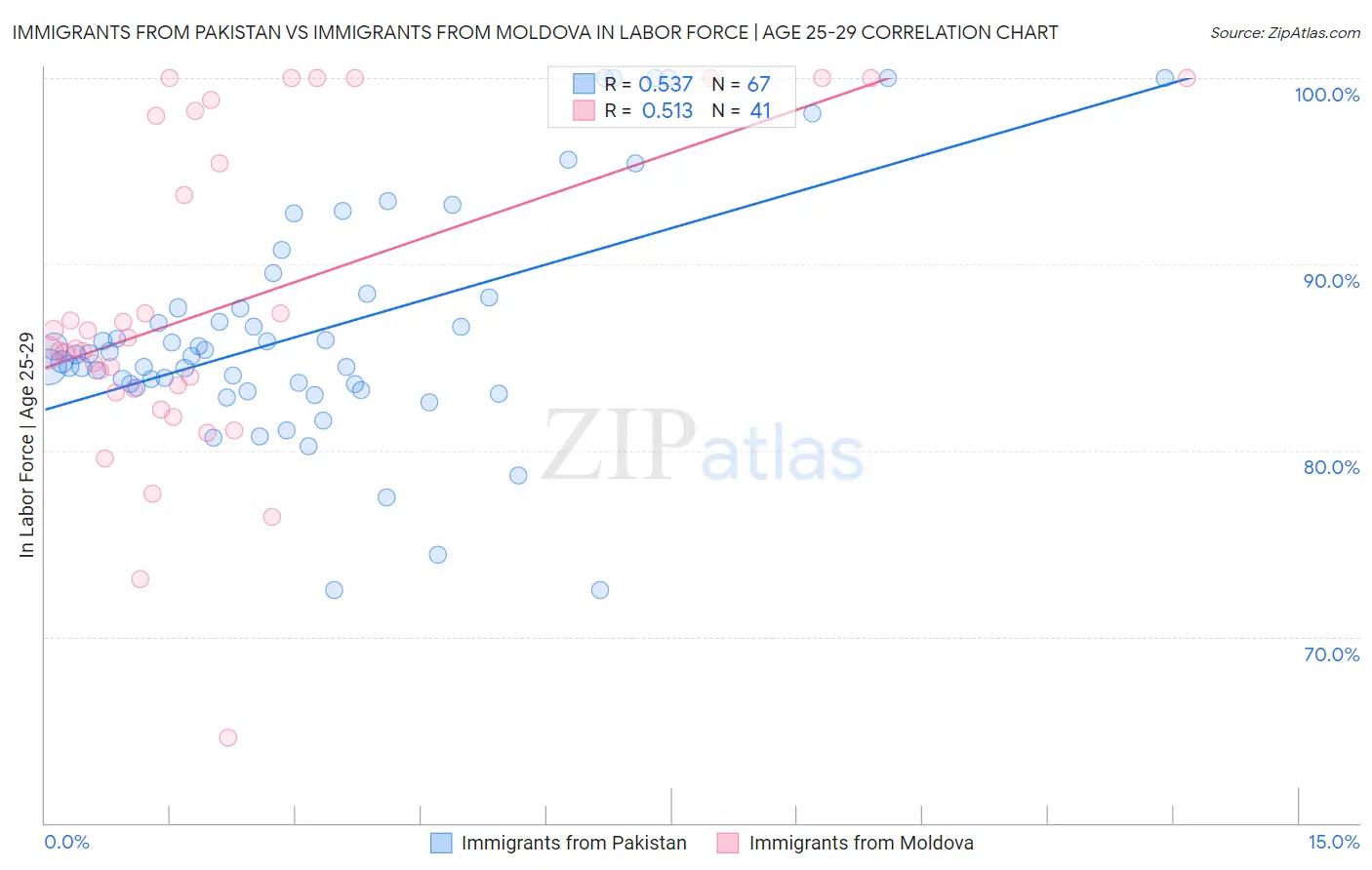 Immigrants from Pakistan vs Immigrants from Moldova In Labor Force | Age 25-29