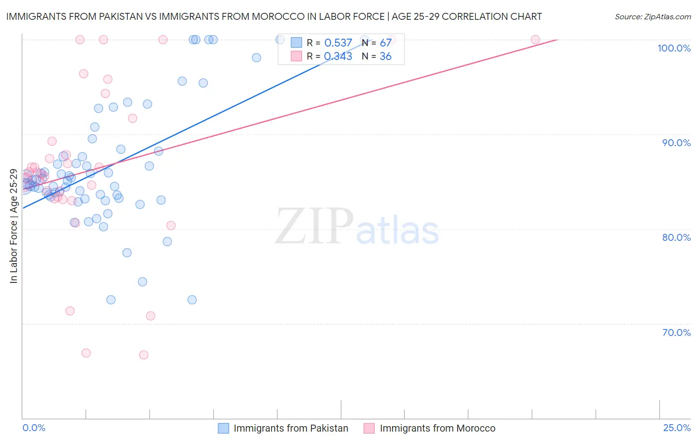 Immigrants from Pakistan vs Immigrants from Morocco In Labor Force | Age 25-29