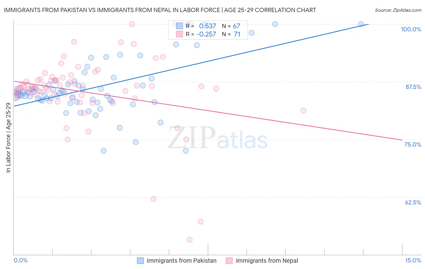 Immigrants from Pakistan vs Immigrants from Nepal In Labor Force | Age 25-29