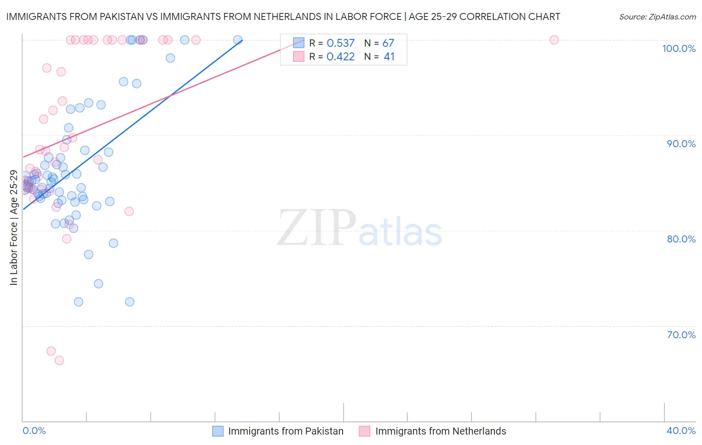 Immigrants from Pakistan vs Immigrants from Netherlands In Labor Force | Age 25-29