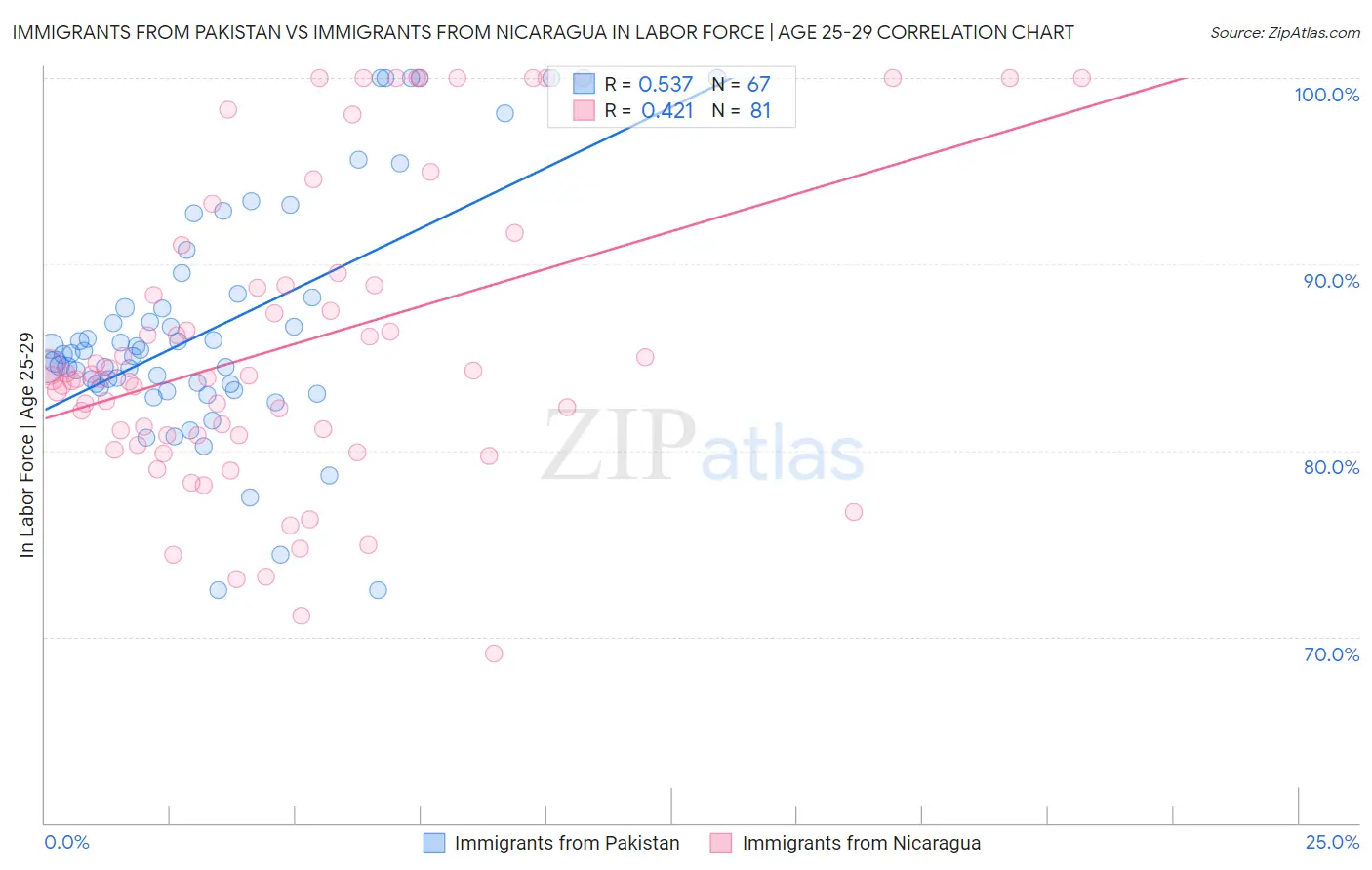 Immigrants from Pakistan vs Immigrants from Nicaragua In Labor Force | Age 25-29