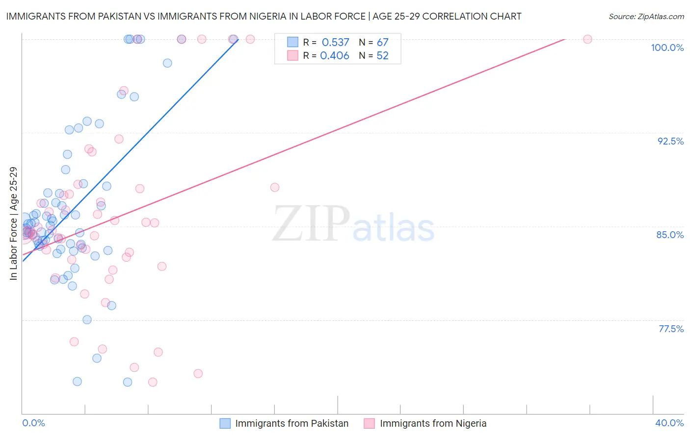 Immigrants from Pakistan vs Immigrants from Nigeria In Labor Force | Age 25-29