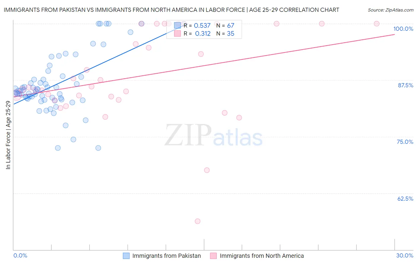 Immigrants from Pakistan vs Immigrants from North America In Labor Force | Age 25-29