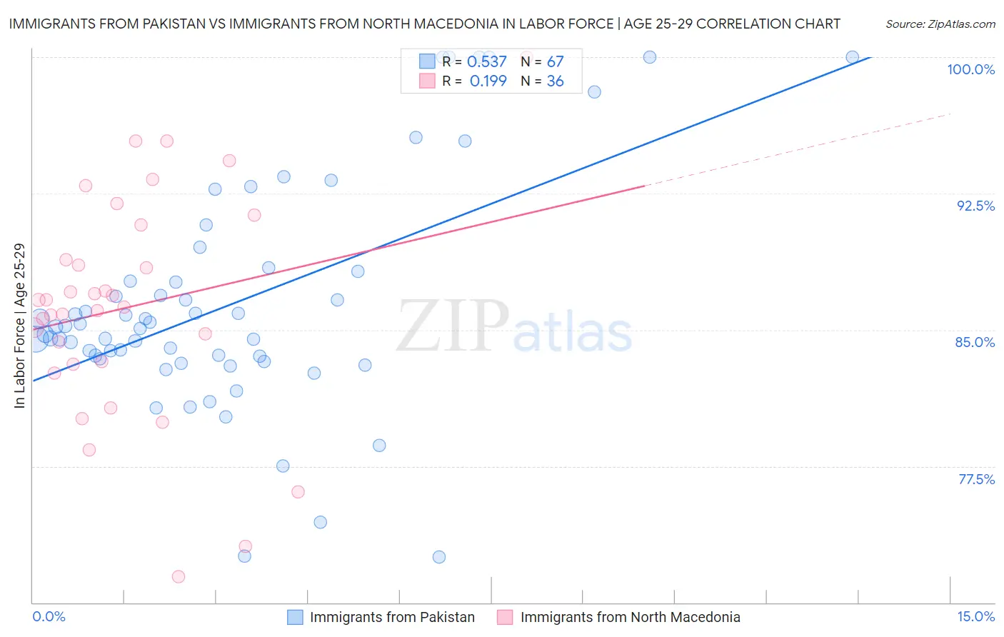 Immigrants from Pakistan vs Immigrants from North Macedonia In Labor Force | Age 25-29