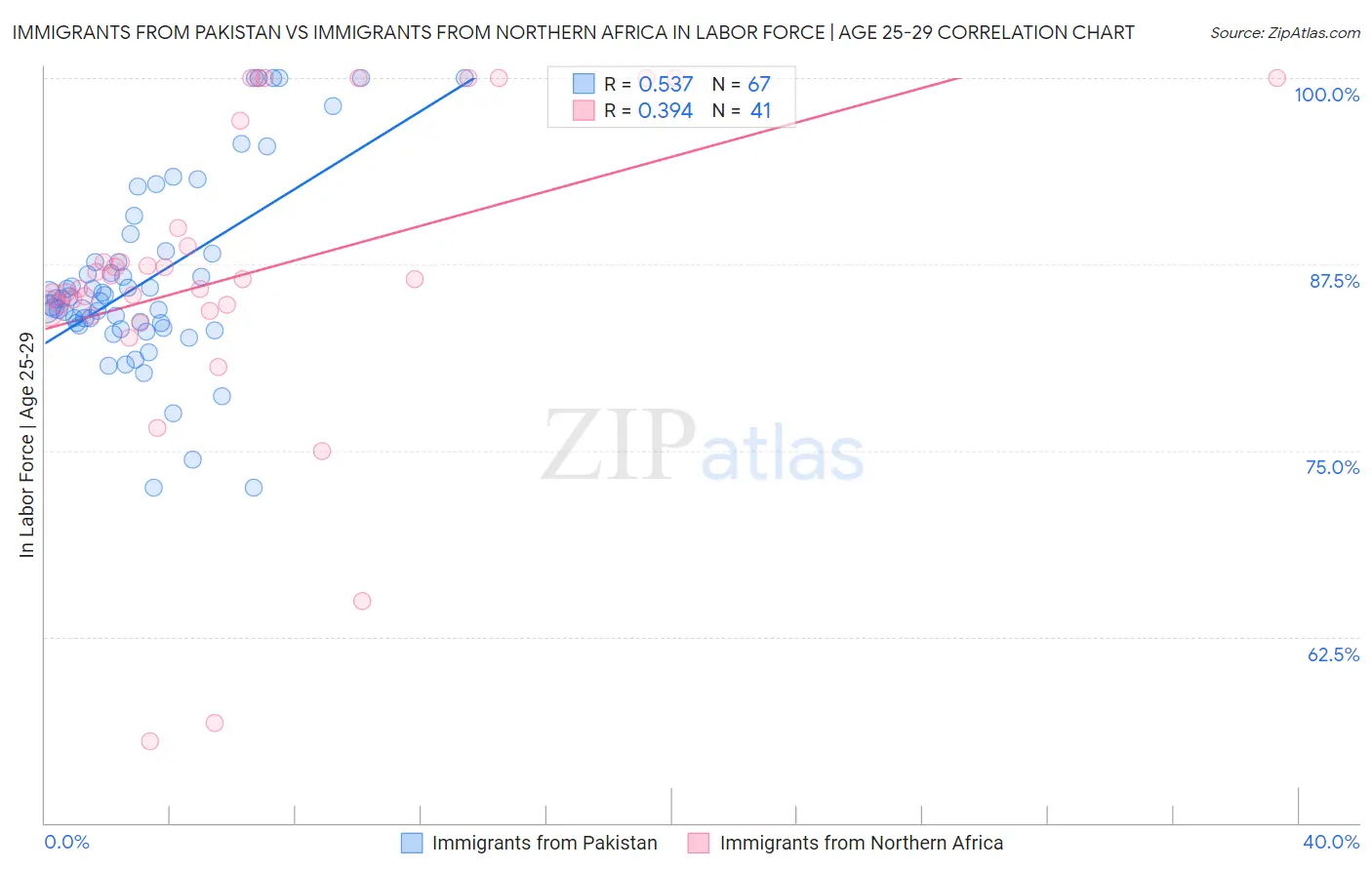 Immigrants from Pakistan vs Immigrants from Northern Africa In Labor Force | Age 25-29