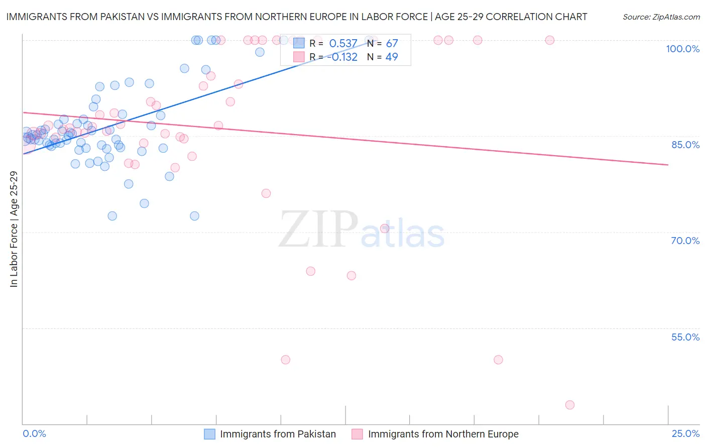 Immigrants from Pakistan vs Immigrants from Northern Europe In Labor Force | Age 25-29