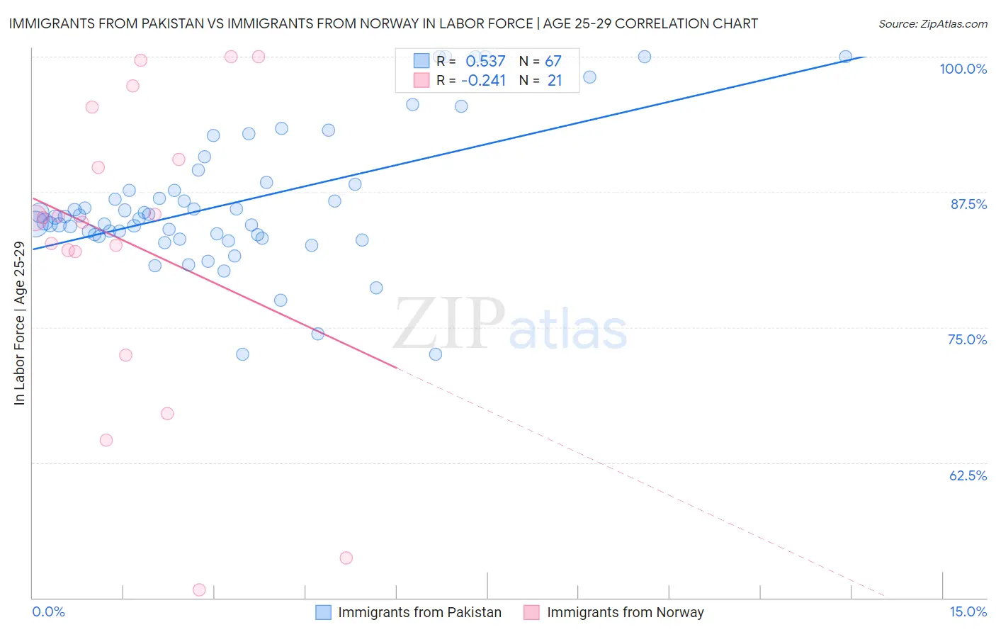 Immigrants from Pakistan vs Immigrants from Norway In Labor Force | Age 25-29