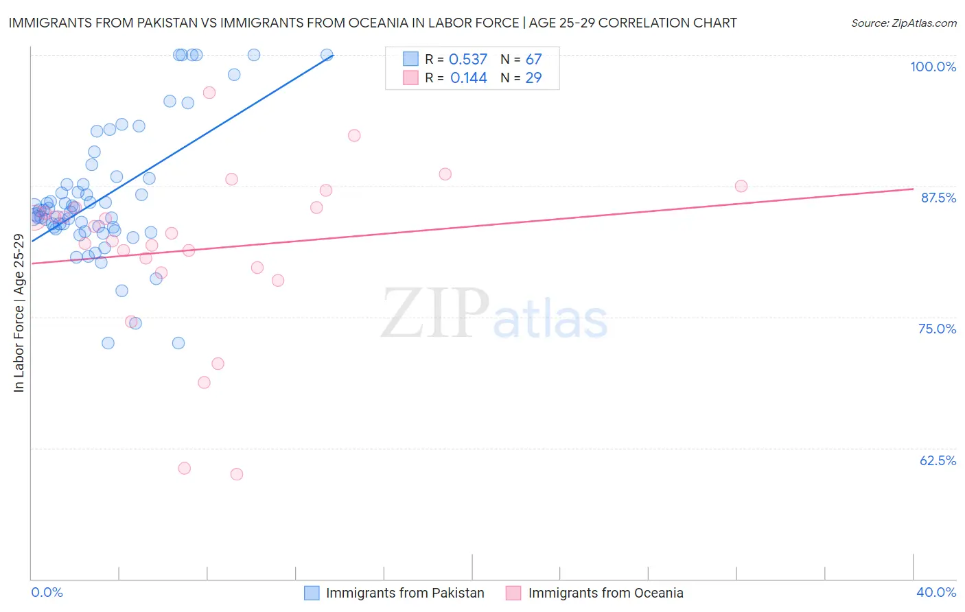 Immigrants from Pakistan vs Immigrants from Oceania In Labor Force | Age 25-29